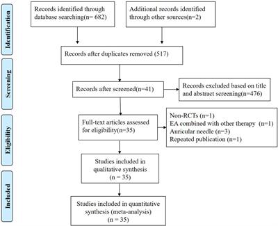 Effects of auricular acupressure on dysmenorrhea: A systematic review and meta-analysis of randomized controlled trials